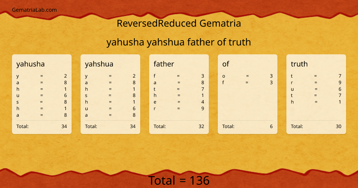 yahusha yahshua father of truth in reversedReduced Gematria